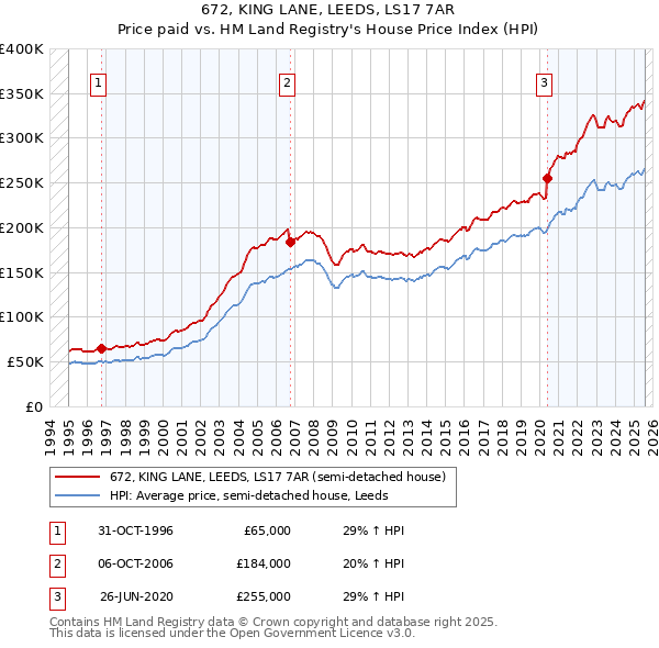 672, KING LANE, LEEDS, LS17 7AR: Price paid vs HM Land Registry's House Price Index