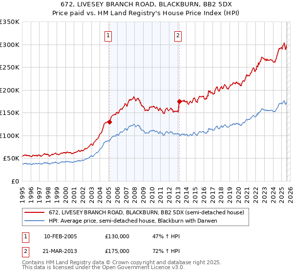 672, LIVESEY BRANCH ROAD, BLACKBURN, BB2 5DX: Price paid vs HM Land Registry's House Price Index