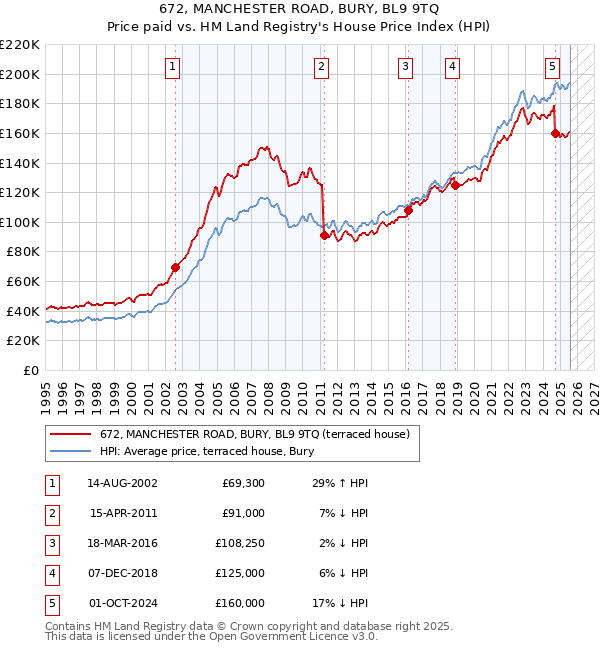 672, MANCHESTER ROAD, BURY, BL9 9TQ: Price paid vs HM Land Registry's House Price Index