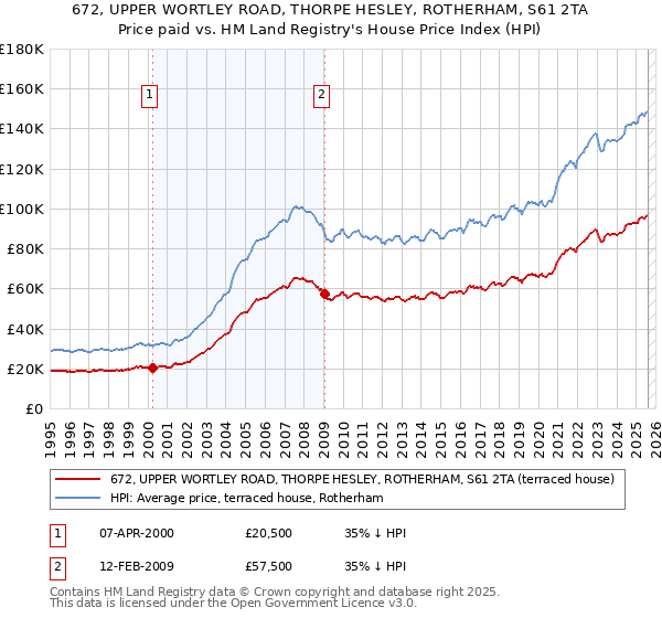 672, UPPER WORTLEY ROAD, THORPE HESLEY, ROTHERHAM, S61 2TA: Price paid vs HM Land Registry's House Price Index