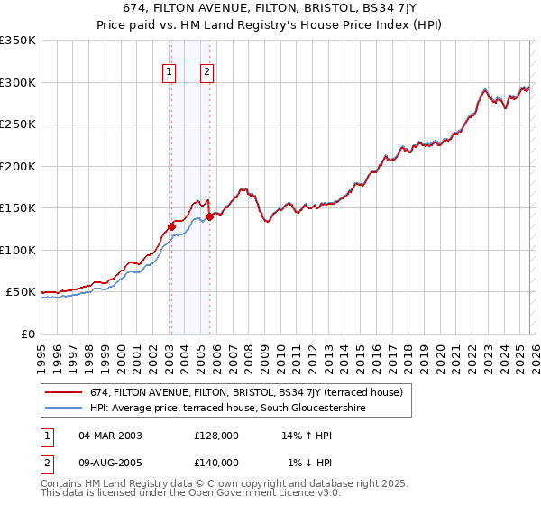 674, FILTON AVENUE, FILTON, BRISTOL, BS34 7JY: Price paid vs HM Land Registry's House Price Index