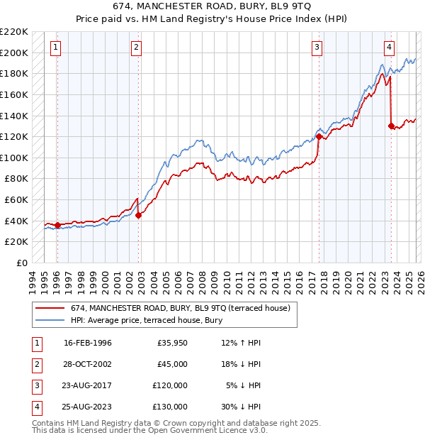 674, MANCHESTER ROAD, BURY, BL9 9TQ: Price paid vs HM Land Registry's House Price Index