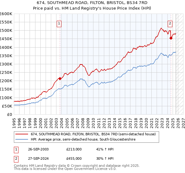 674, SOUTHMEAD ROAD, FILTON, BRISTOL, BS34 7RD: Price paid vs HM Land Registry's House Price Index