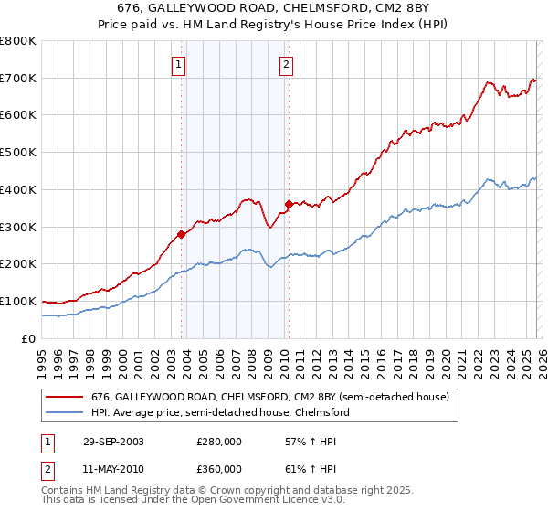 676, GALLEYWOOD ROAD, CHELMSFORD, CM2 8BY: Price paid vs HM Land Registry's House Price Index