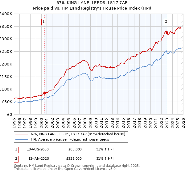676, KING LANE, LEEDS, LS17 7AR: Price paid vs HM Land Registry's House Price Index