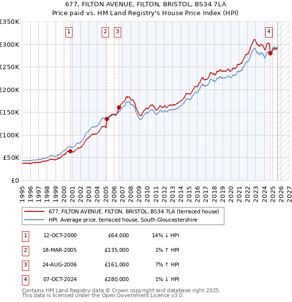 677, FILTON AVENUE, FILTON, BRISTOL, BS34 7LA: Price paid vs HM Land Registry's House Price Index