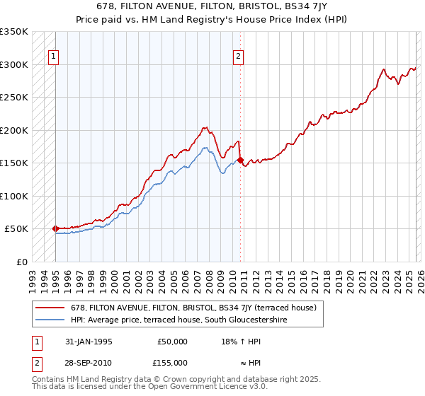 678, FILTON AVENUE, FILTON, BRISTOL, BS34 7JY: Price paid vs HM Land Registry's House Price Index