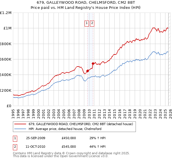 679, GALLEYWOOD ROAD, CHELMSFORD, CM2 8BT: Price paid vs HM Land Registry's House Price Index