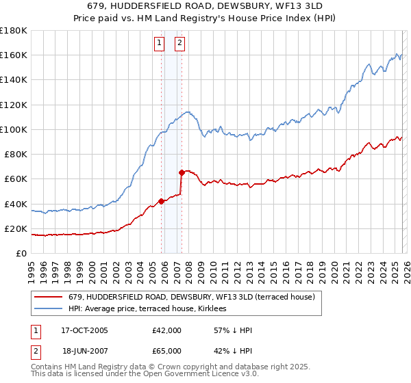 679, HUDDERSFIELD ROAD, DEWSBURY, WF13 3LD: Price paid vs HM Land Registry's House Price Index
