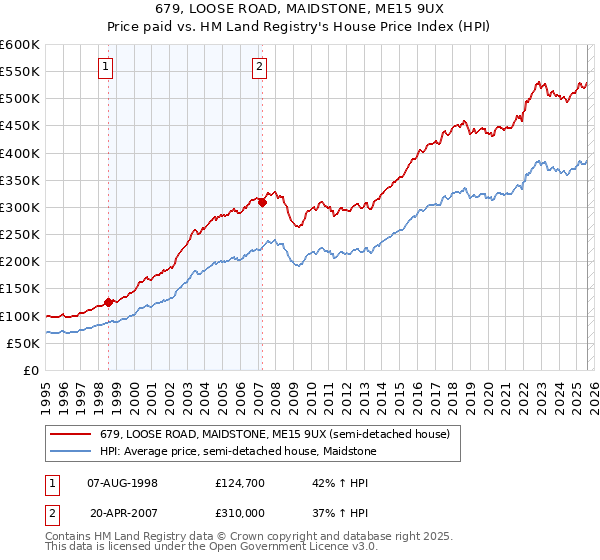 679, LOOSE ROAD, MAIDSTONE, ME15 9UX: Price paid vs HM Land Registry's House Price Index