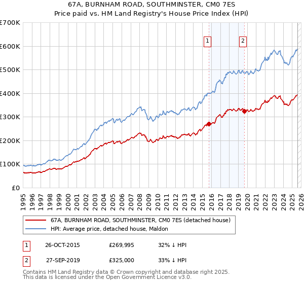67A, BURNHAM ROAD, SOUTHMINSTER, CM0 7ES: Price paid vs HM Land Registry's House Price Index