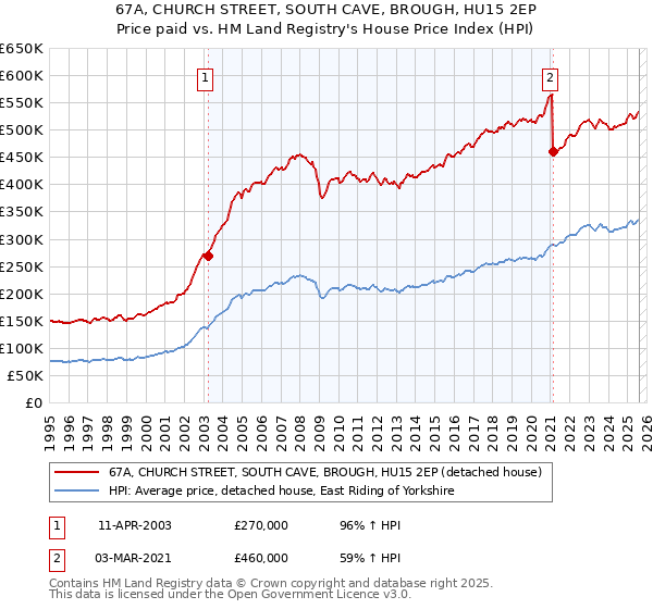 67A, CHURCH STREET, SOUTH CAVE, BROUGH, HU15 2EP: Price paid vs HM Land Registry's House Price Index