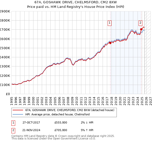67A, GOSHAWK DRIVE, CHELMSFORD, CM2 8XW: Price paid vs HM Land Registry's House Price Index