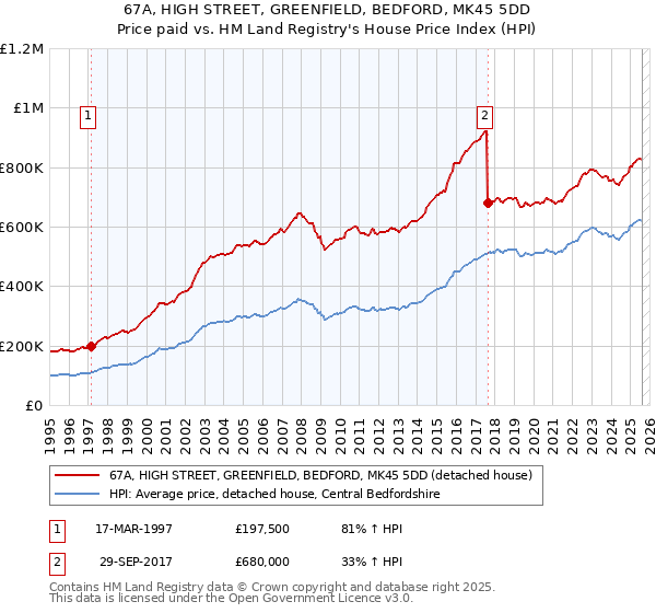 67A, HIGH STREET, GREENFIELD, BEDFORD, MK45 5DD: Price paid vs HM Land Registry's House Price Index