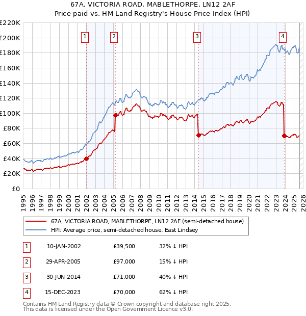 67A, VICTORIA ROAD, MABLETHORPE, LN12 2AF: Price paid vs HM Land Registry's House Price Index