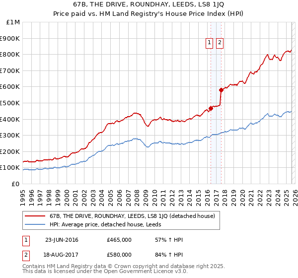 67B, THE DRIVE, ROUNDHAY, LEEDS, LS8 1JQ: Price paid vs HM Land Registry's House Price Index