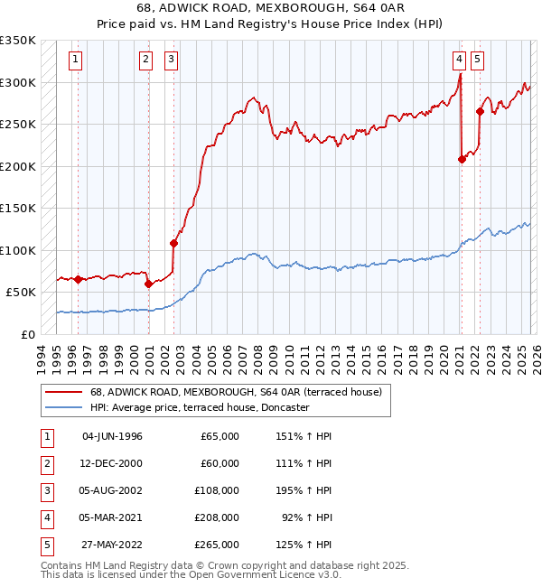 68, ADWICK ROAD, MEXBOROUGH, S64 0AR: Price paid vs HM Land Registry's House Price Index