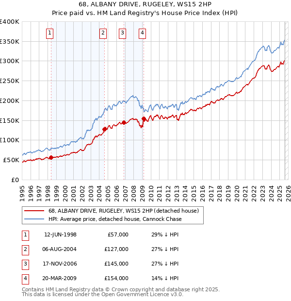 68, ALBANY DRIVE, RUGELEY, WS15 2HP: Price paid vs HM Land Registry's House Price Index