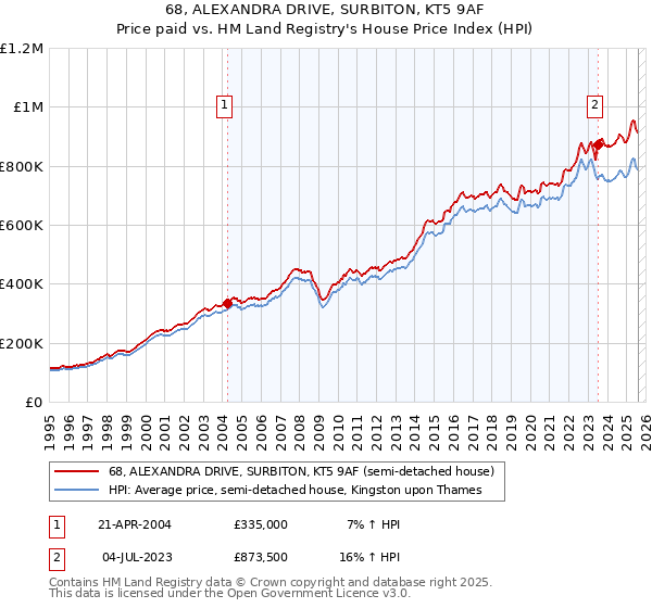 68, ALEXANDRA DRIVE, SURBITON, KT5 9AF: Price paid vs HM Land Registry's House Price Index