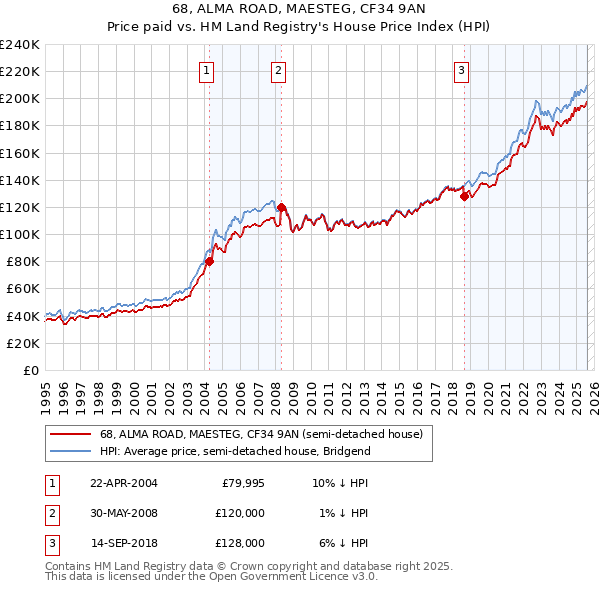 68, ALMA ROAD, MAESTEG, CF34 9AN: Price paid vs HM Land Registry's House Price Index