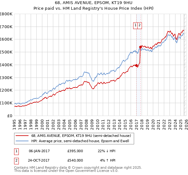 68, AMIS AVENUE, EPSOM, KT19 9HU: Price paid vs HM Land Registry's House Price Index