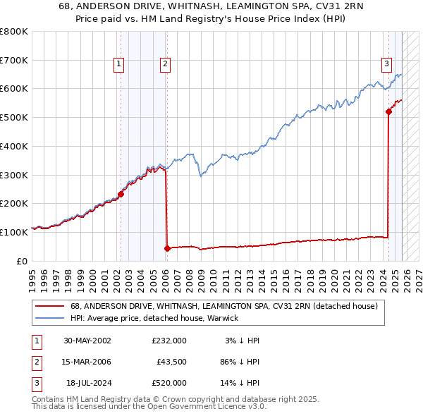 68, ANDERSON DRIVE, WHITNASH, LEAMINGTON SPA, CV31 2RN: Price paid vs HM Land Registry's House Price Index