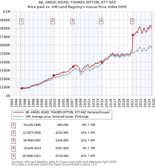 68, ANGEL ROAD, THAMES DITTON, KT7 0AZ: Price paid vs HM Land Registry's House Price Index