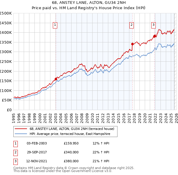68, ANSTEY LANE, ALTON, GU34 2NH: Price paid vs HM Land Registry's House Price Index