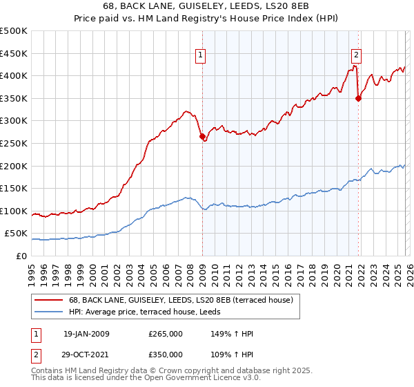 68, BACK LANE, GUISELEY, LEEDS, LS20 8EB: Price paid vs HM Land Registry's House Price Index