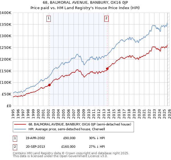 68, BALMORAL AVENUE, BANBURY, OX16 0JP: Price paid vs HM Land Registry's House Price Index