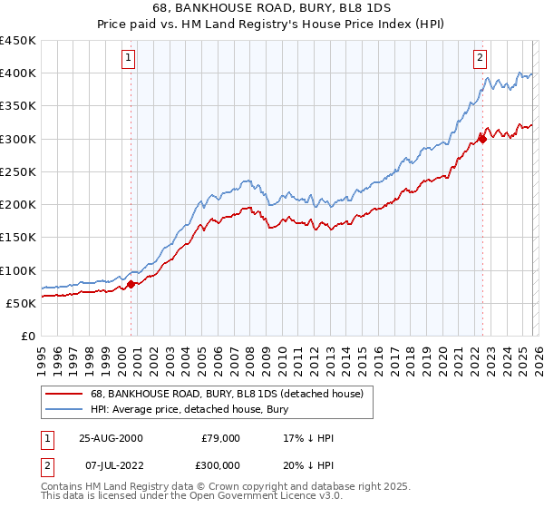 68, BANKHOUSE ROAD, BURY, BL8 1DS: Price paid vs HM Land Registry's House Price Index