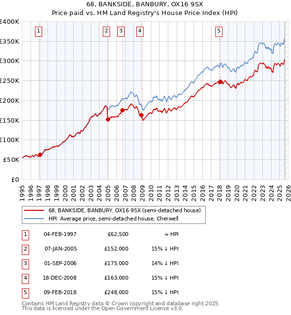 68, BANKSIDE, BANBURY, OX16 9SX: Price paid vs HM Land Registry's House Price Index