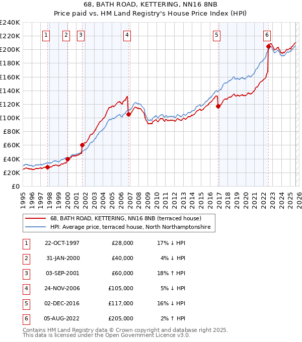 68, BATH ROAD, KETTERING, NN16 8NB: Price paid vs HM Land Registry's House Price Index