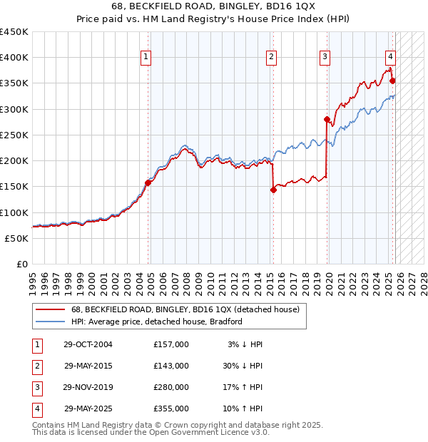 68, BECKFIELD ROAD, BINGLEY, BD16 1QX: Price paid vs HM Land Registry's House Price Index