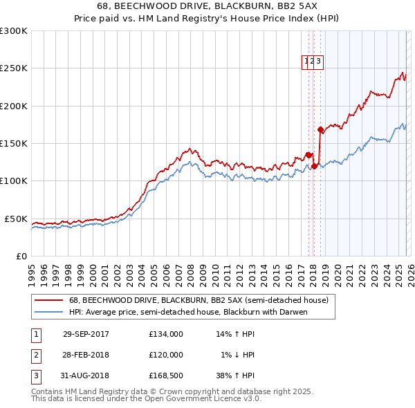 68, BEECHWOOD DRIVE, BLACKBURN, BB2 5AX: Price paid vs HM Land Registry's House Price Index