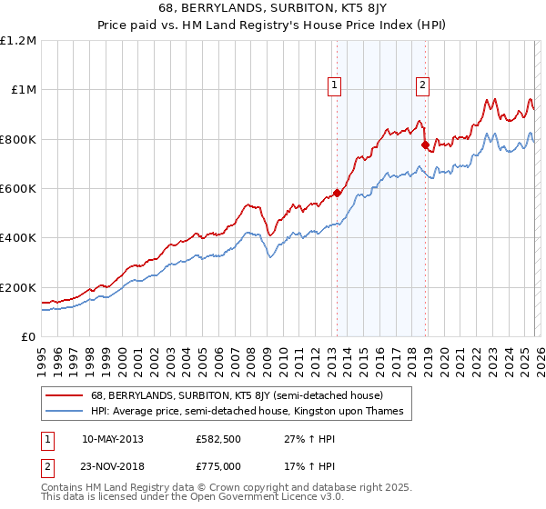 68, BERRYLANDS, SURBITON, KT5 8JY: Price paid vs HM Land Registry's House Price Index