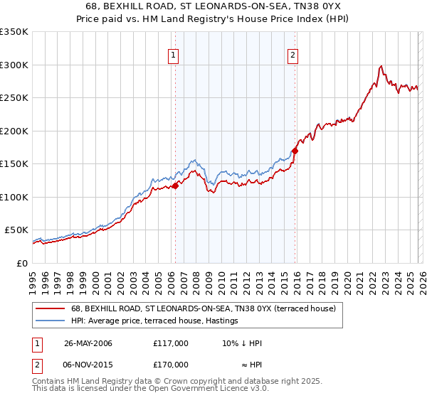 68, BEXHILL ROAD, ST LEONARDS-ON-SEA, TN38 0YX: Price paid vs HM Land Registry's House Price Index