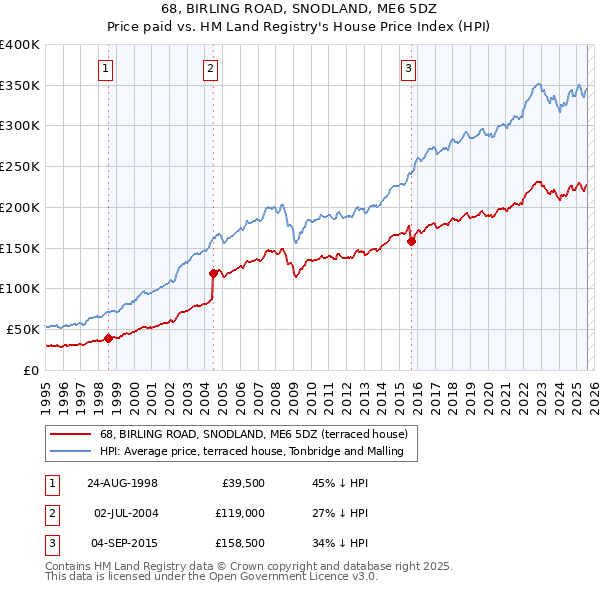 68, BIRLING ROAD, SNODLAND, ME6 5DZ: Price paid vs HM Land Registry's House Price Index
