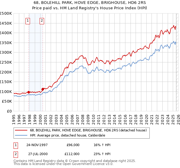 68, BOLEHILL PARK, HOVE EDGE, BRIGHOUSE, HD6 2RS: Price paid vs HM Land Registry's House Price Index