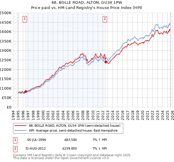 68, BOLLE ROAD, ALTON, GU34 1PW: Price paid vs HM Land Registry's House Price Index
