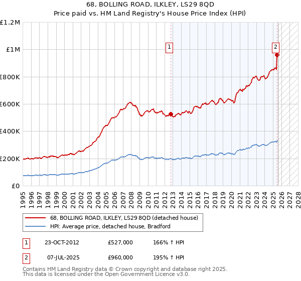 68, BOLLING ROAD, ILKLEY, LS29 8QD: Price paid vs HM Land Registry's House Price Index