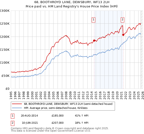 68, BOOTHROYD LANE, DEWSBURY, WF13 2LH: Price paid vs HM Land Registry's House Price Index