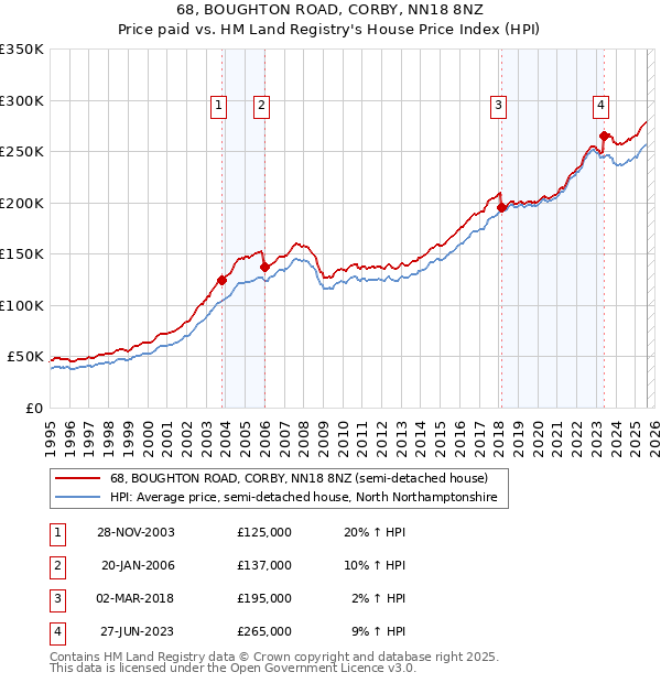 68, BOUGHTON ROAD, CORBY, NN18 8NZ: Price paid vs HM Land Registry's House Price Index