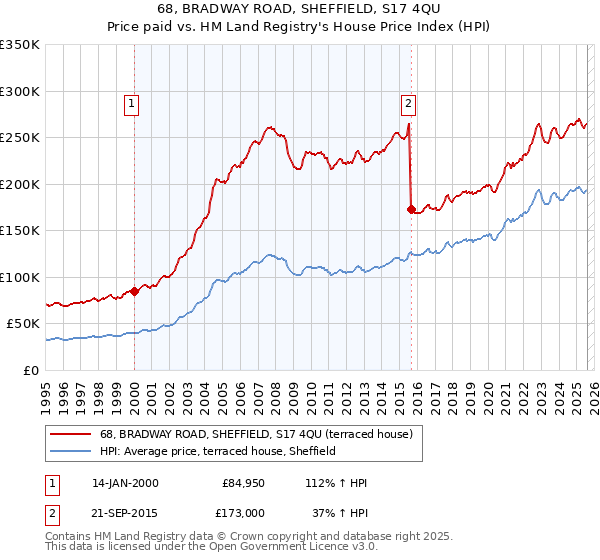 68, BRADWAY ROAD, SHEFFIELD, S17 4QU: Price paid vs HM Land Registry's House Price Index