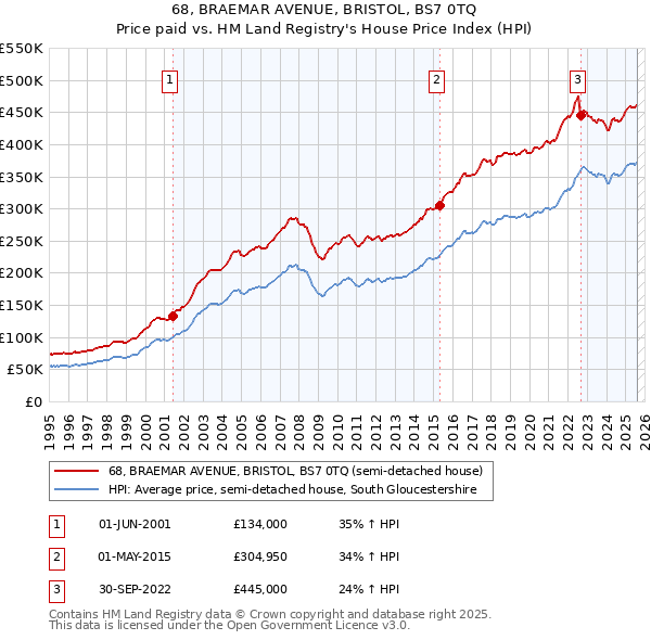 68, BRAEMAR AVENUE, BRISTOL, BS7 0TQ: Price paid vs HM Land Registry's House Price Index