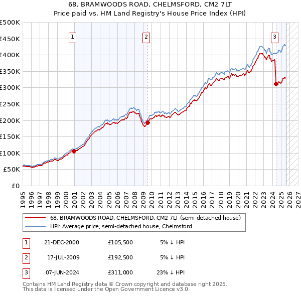 68, BRAMWOODS ROAD, CHELMSFORD, CM2 7LT: Price paid vs HM Land Registry's House Price Index