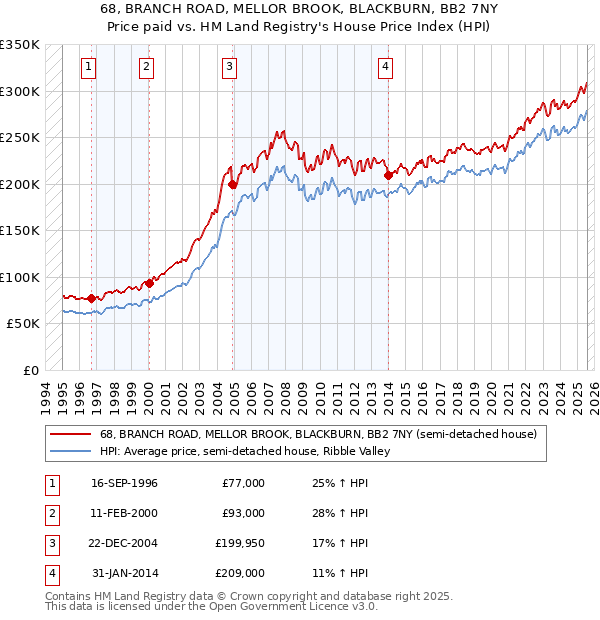 68, BRANCH ROAD, MELLOR BROOK, BLACKBURN, BB2 7NY: Price paid vs HM Land Registry's House Price Index