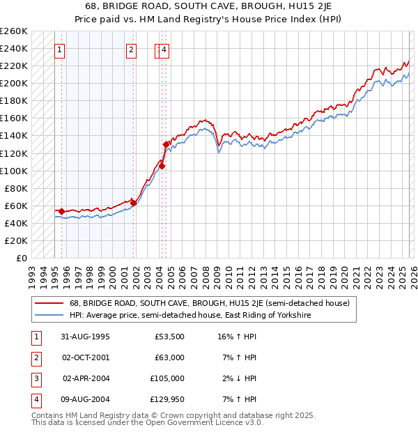 68, BRIDGE ROAD, SOUTH CAVE, BROUGH, HU15 2JE: Price paid vs HM Land Registry's House Price Index