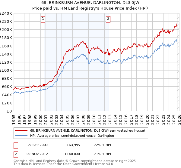 68, BRINKBURN AVENUE, DARLINGTON, DL3 0JW: Price paid vs HM Land Registry's House Price Index