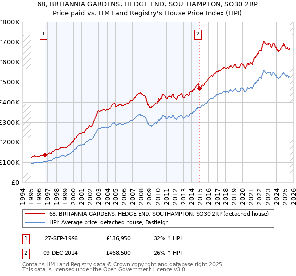 68, BRITANNIA GARDENS, HEDGE END, SOUTHAMPTON, SO30 2RP: Price paid vs HM Land Registry's House Price Index